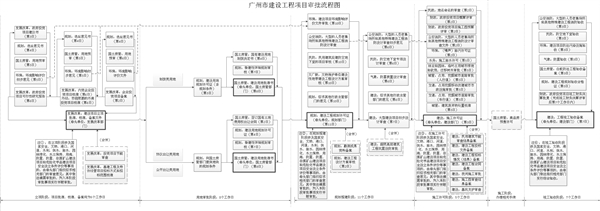 广州市建设工程项目优化审批流程试行方案