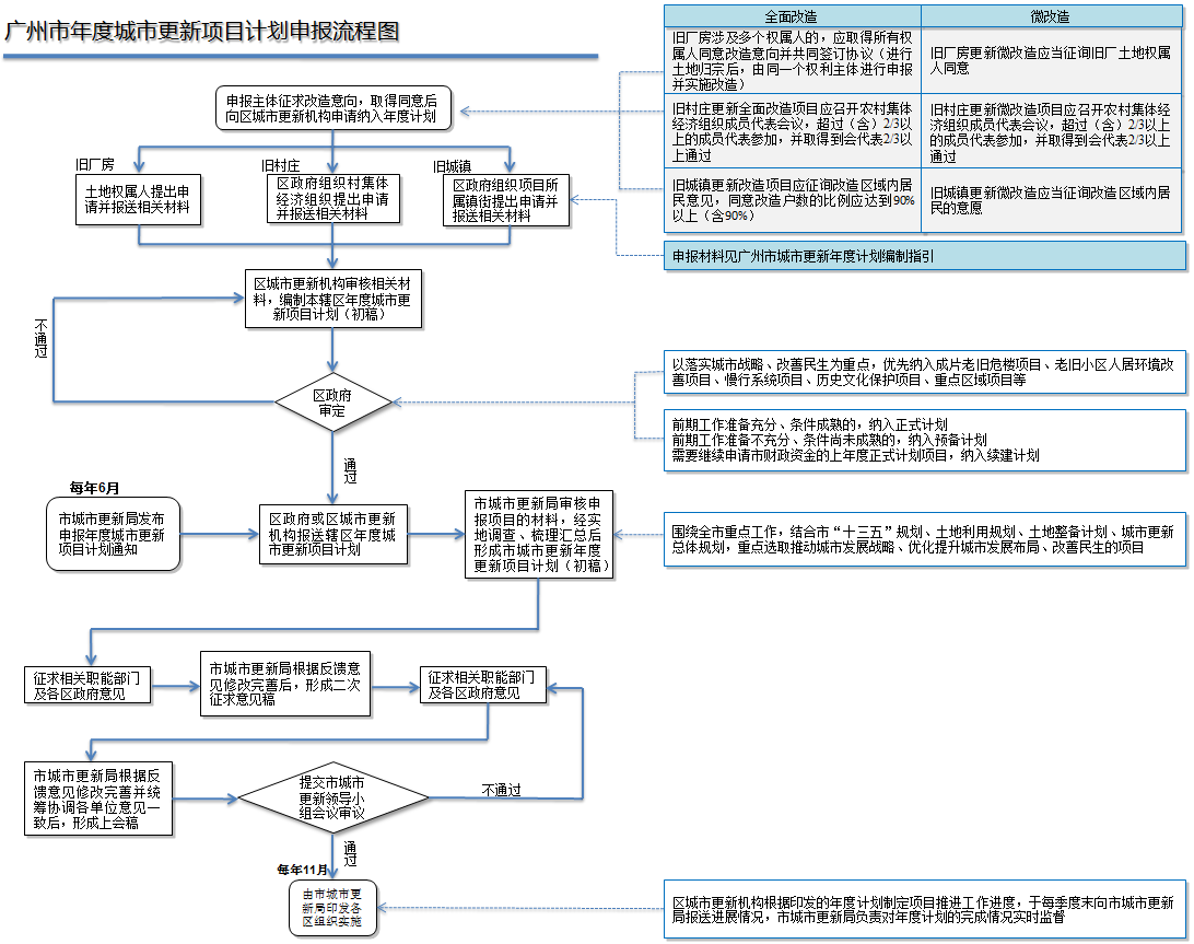 广州市年度城市更新项目计划申报流程图