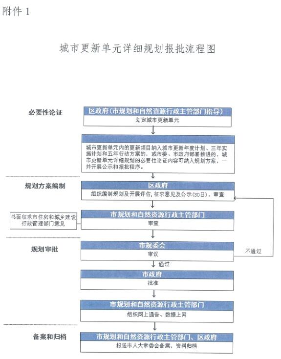 城市更新单元详细规划报批流程图(二)黄埔区,南沙区,增城区,广州空港