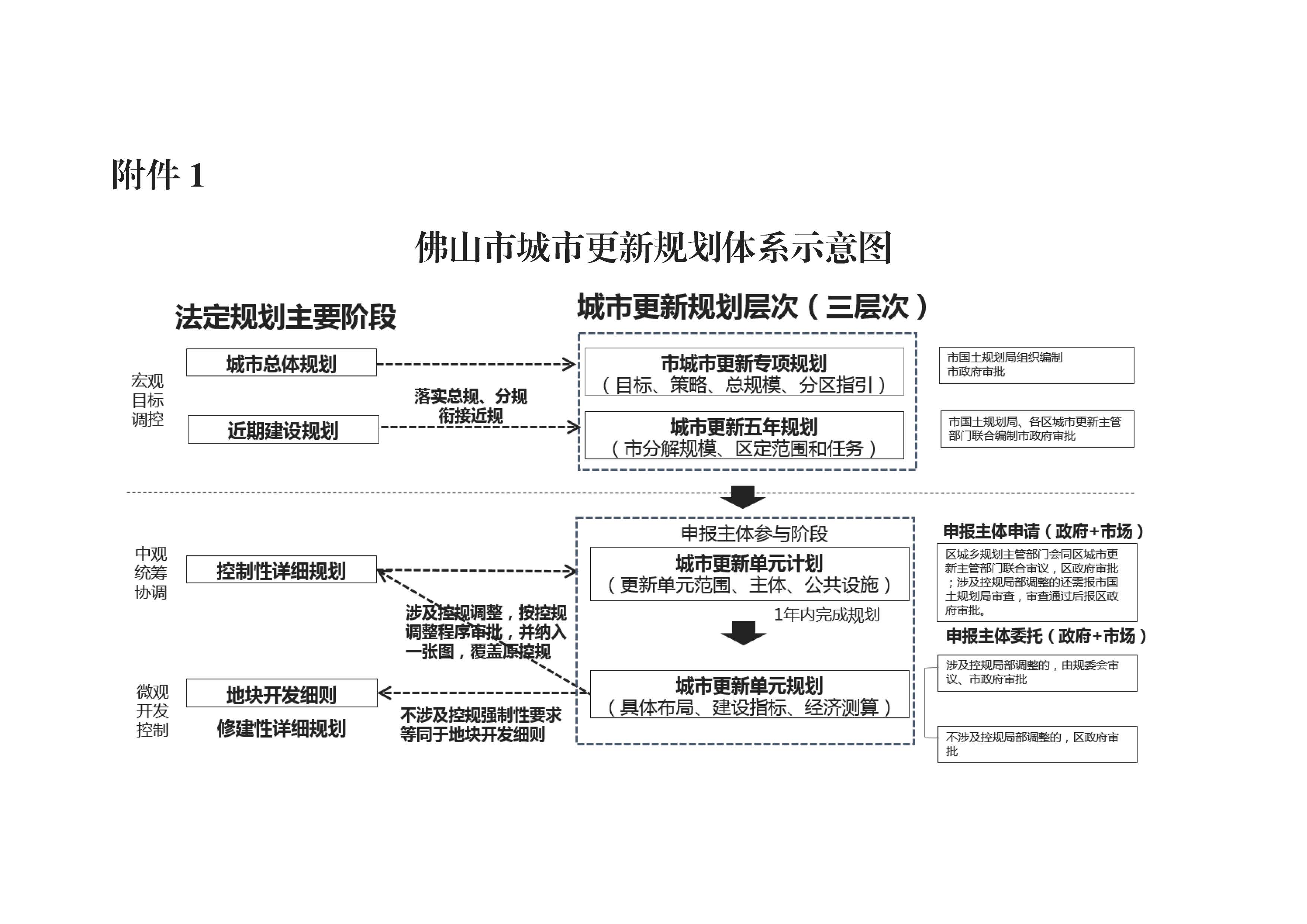 佛山市城市更新规划体系示意图